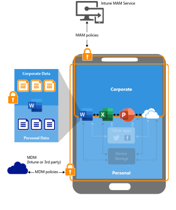 Diagram showing how Microsoft Intune MAM and MDM policies separate corporate and personal data on mobile devices